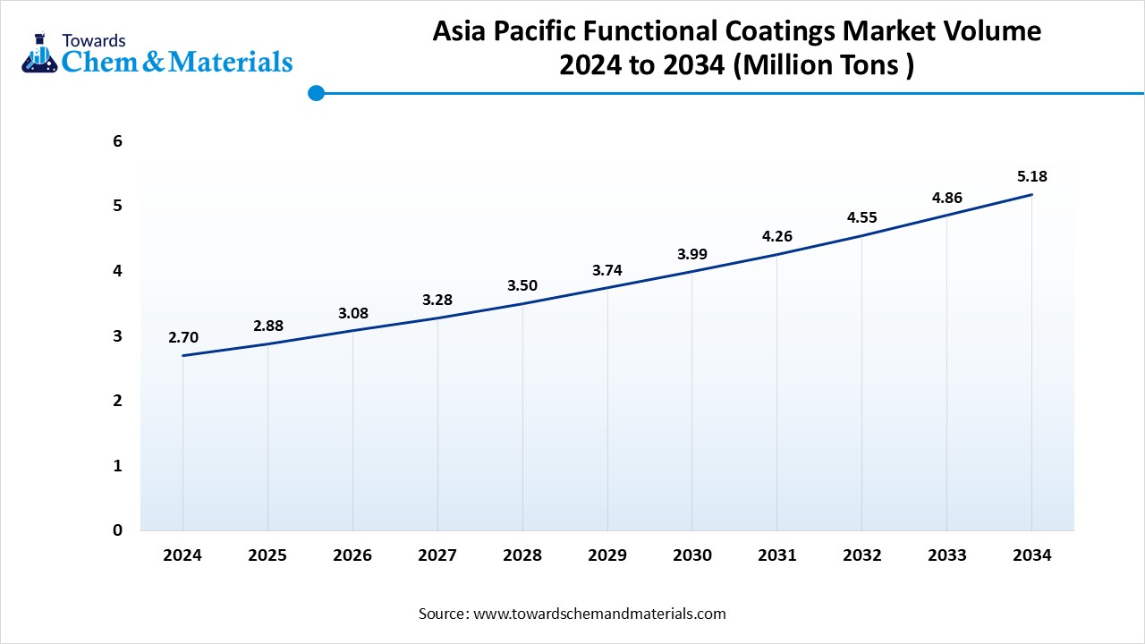 Asia Pacific Functional Coatings Market Volume 2024 to 2034 (Million Tons )