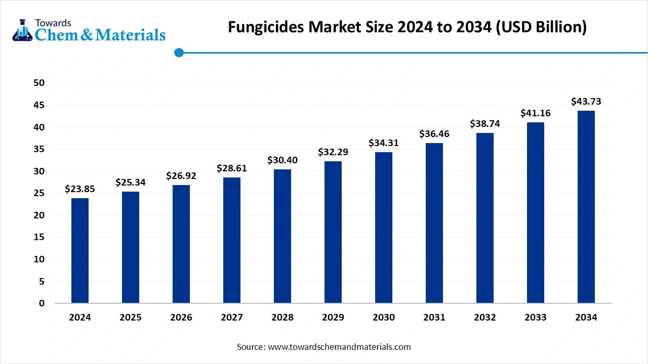 Fungicides Market Size 2024 to 2034 (USD Billion)
