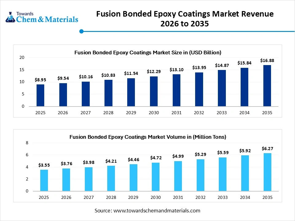 Fusion Bonded Epoxy Coatings Market Revenue 2026 to 2035 Fusion Bonded Epoxy Coatings Market Revenue 2026 to 2035