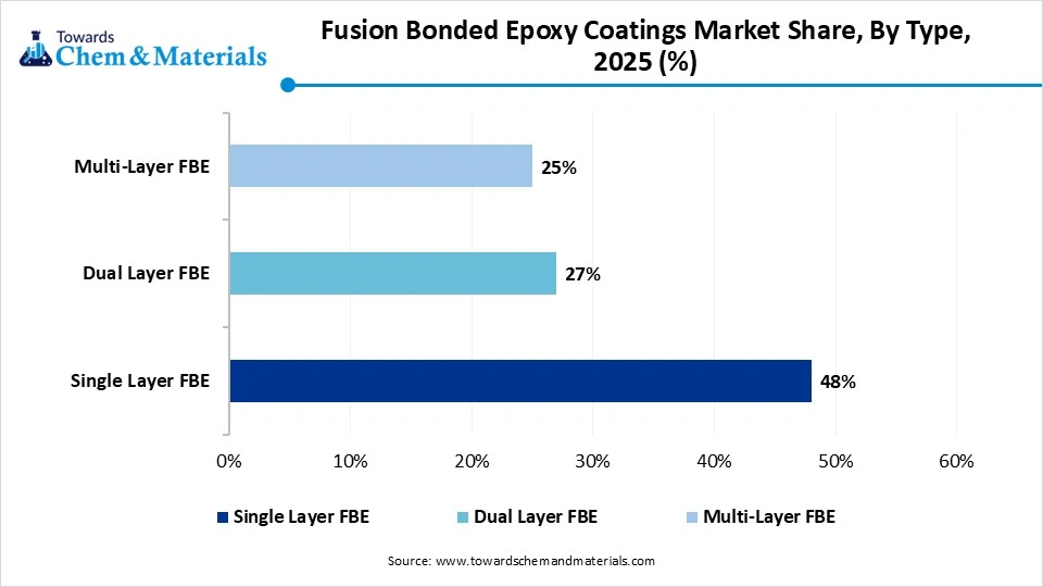 Fusion Bonded Epoxy Coatings Market Share, By Type, 2025 Fusion Bonded Epoxy Coatings Market Share, By Type, 2025