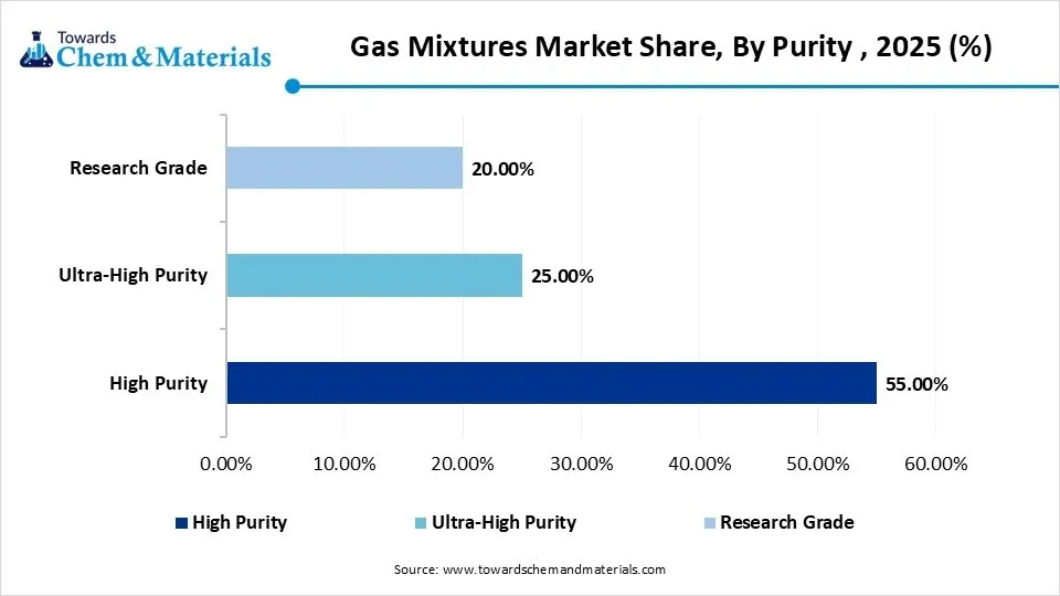 Gas Mixtures Market Share, By Purity , 2025 (%) Gas Mixtures Market Share, By Purity , 2025 (%)