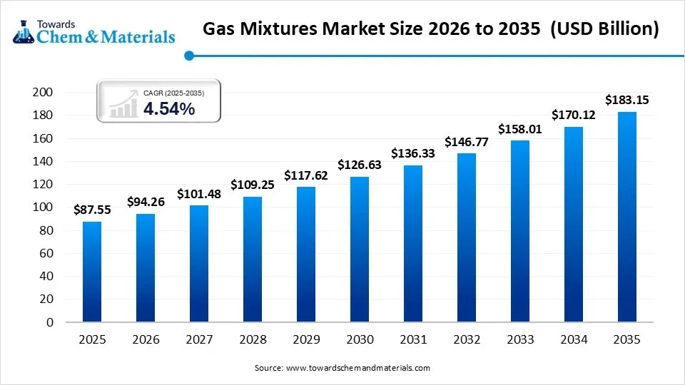 Gas Mixtures Market Size 2026 to 2035 (USD Billion ) Gas Mixtures Market Size 2026 to 2035 (USD Billion )