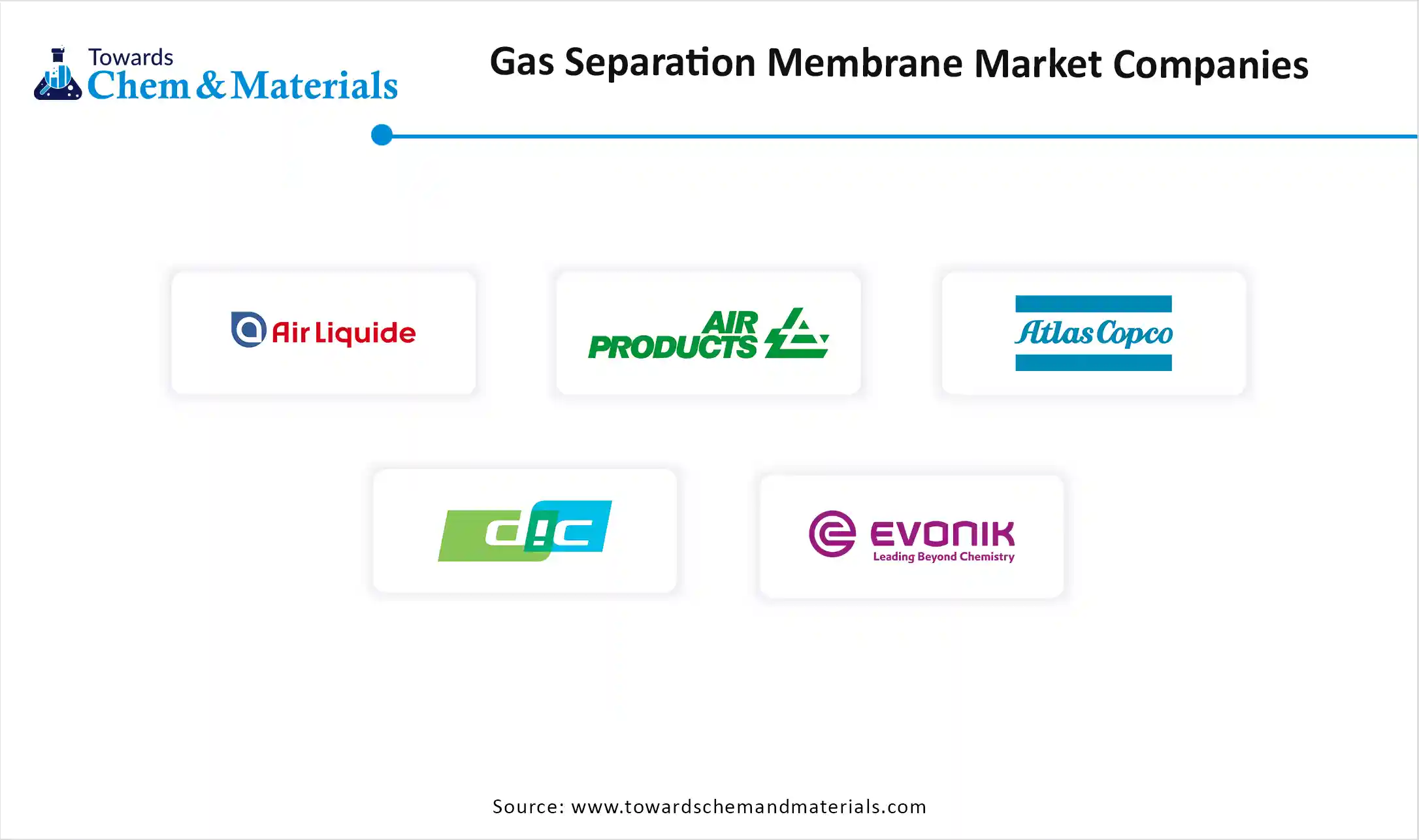 Gas Separation Membrane Market Companies