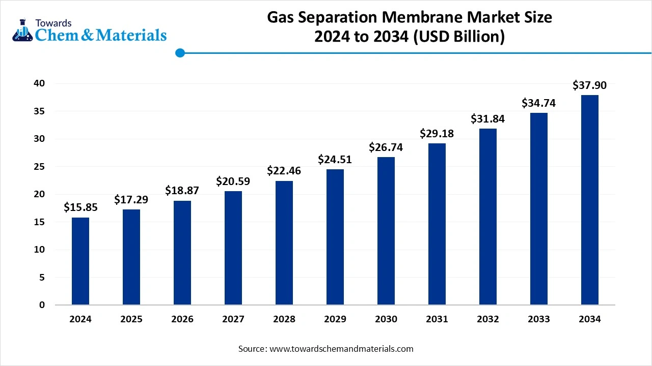 Gas Separation Membrane Market Size 2025 to 2034 (USD Billion)