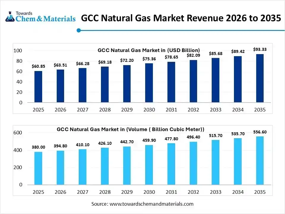 GCC Natural Gas Market Revenue 2026 to 2035