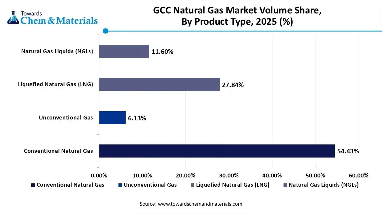 GCC Natural Gas Market Volume Share, By Product Type, 2025 (%)