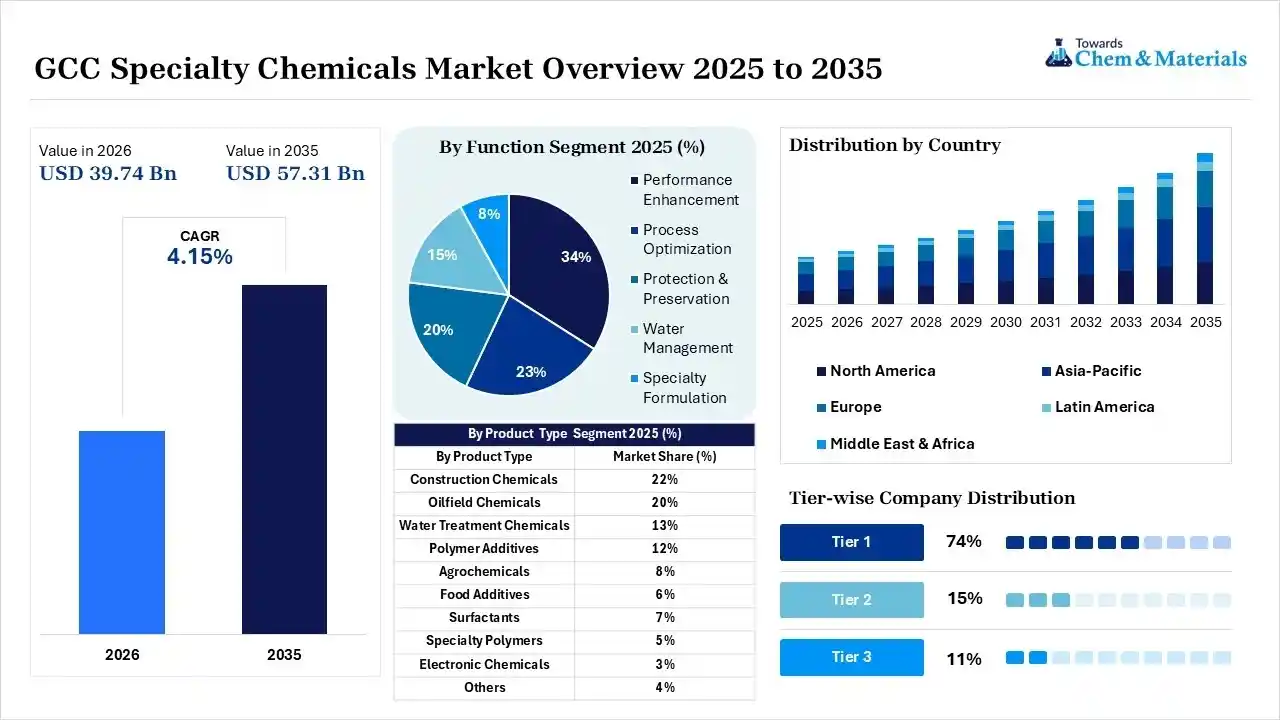 GCC Specialty Chemicals Market Overview