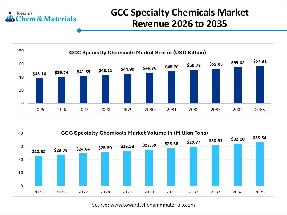 GCC Specialty Chemicals Market Revenue 2026 to 2035