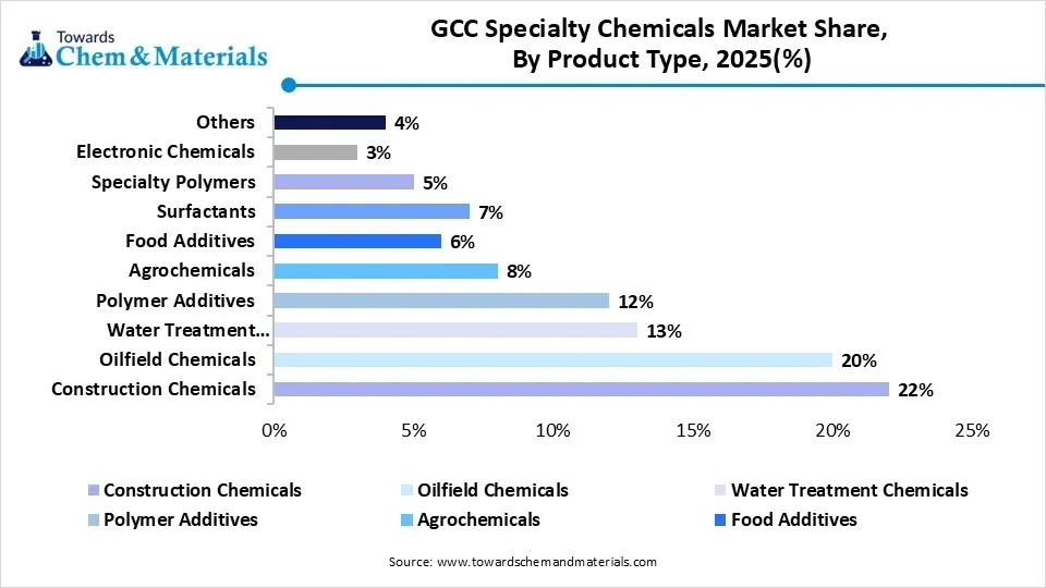 GCC Specialty Chemicals Market Share, By Product Type, 2025(%)