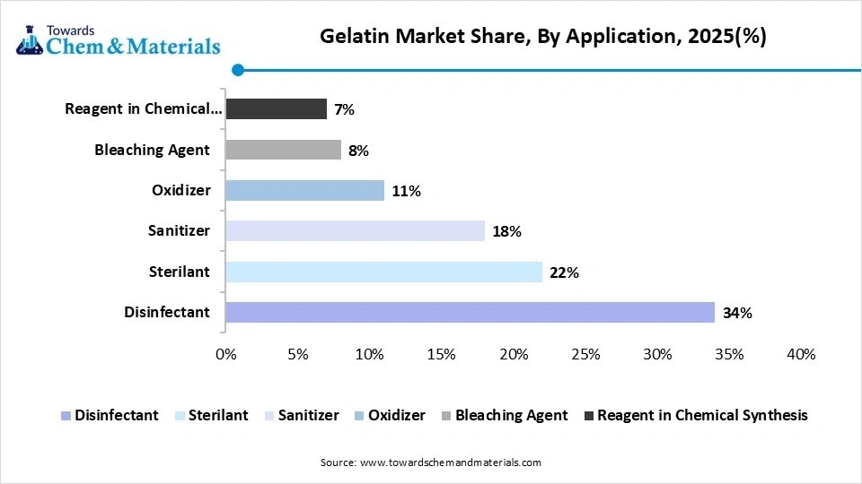 Gelatin Market Share, By Application, 2025(%) Gelatin Market Share, By Application, 2025(%)