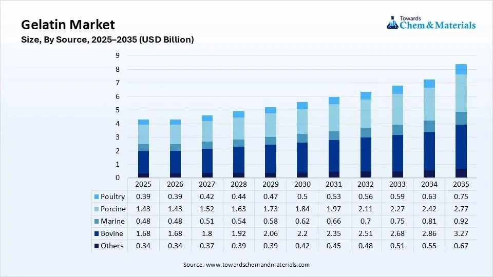 Gelatin Market Size, By Source, 2025–2035 (USD Billion) Gelatin Market Size, By Source, 2025–2035 (USD Billion)
