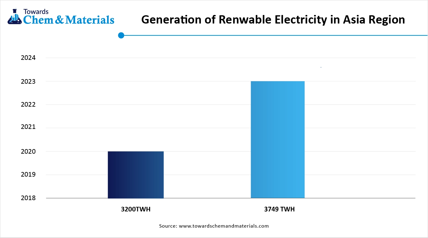 Generation of Renwable Electricity in Asia Region