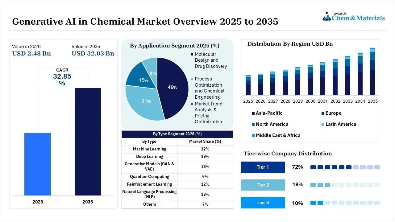 Generative AI in Chemical Market Overview Generative AI in Chemical Market Overview