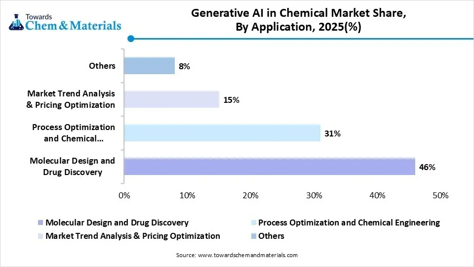 Generative AI in Chemical Market Share, By Application, 2025(%)