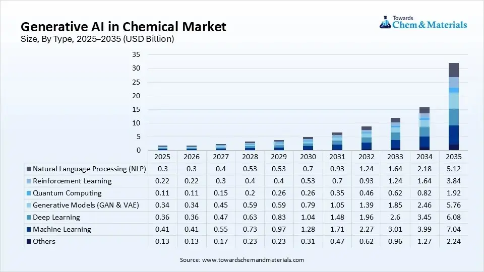 Generative AI in Chemical Market Size, By Type, 2025–2035 (USD Billion)