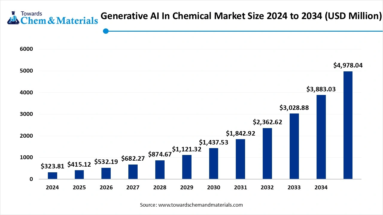 Generative AI in Chemical Size 2025 to 2034 (USD Billion)