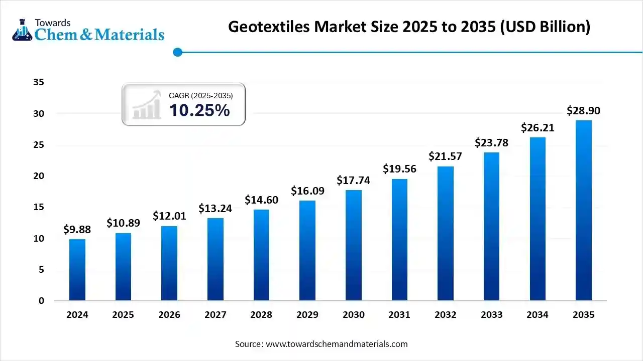 Geotextiles Market Size 2025 to 2035 (USD Billion)