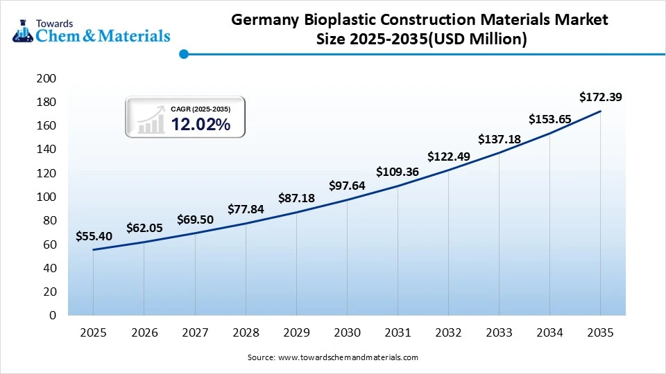 Germany Bioplastic Construction Materials Market Size 2025-2035(USD Million)