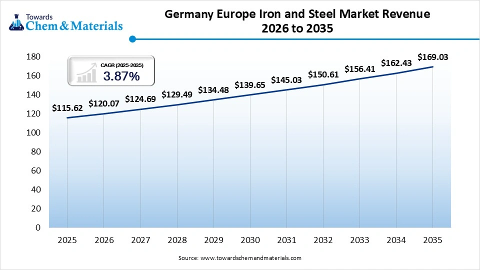 Germany Europe Iron and Steel Market Revenue 2026 to 2035