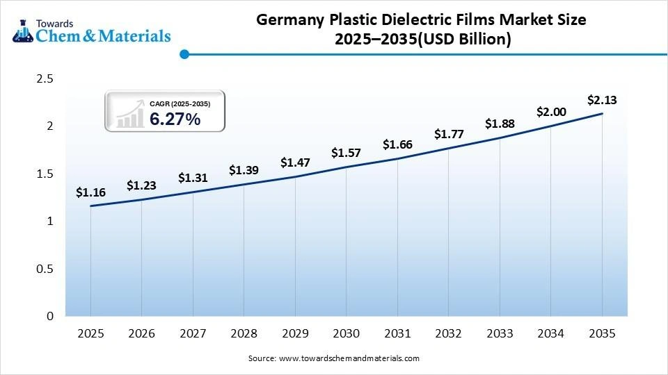 Germany Plastic Dielectric Films Market Size 2025–2035(USD Billion) Germany Plastic Dielectric Films Market Size 2025–2035(USD Billion)