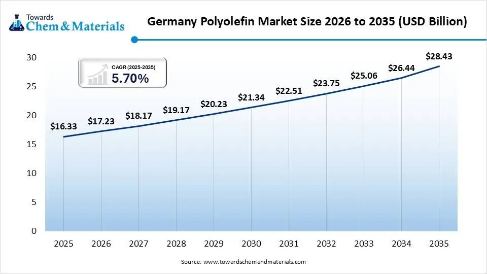 Germany Polyolefin Market Size 2026 to 2035 (USD Billion ) Germany Polyolefin Market Size 2026 to 2035 (USD Billion )