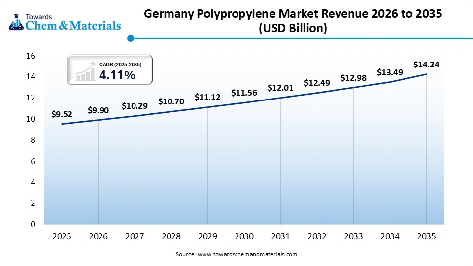 Germany Polypropylene Market Revenue 2026 to 2035 Germany Polypropylene Market Revenue 2026 to 2035