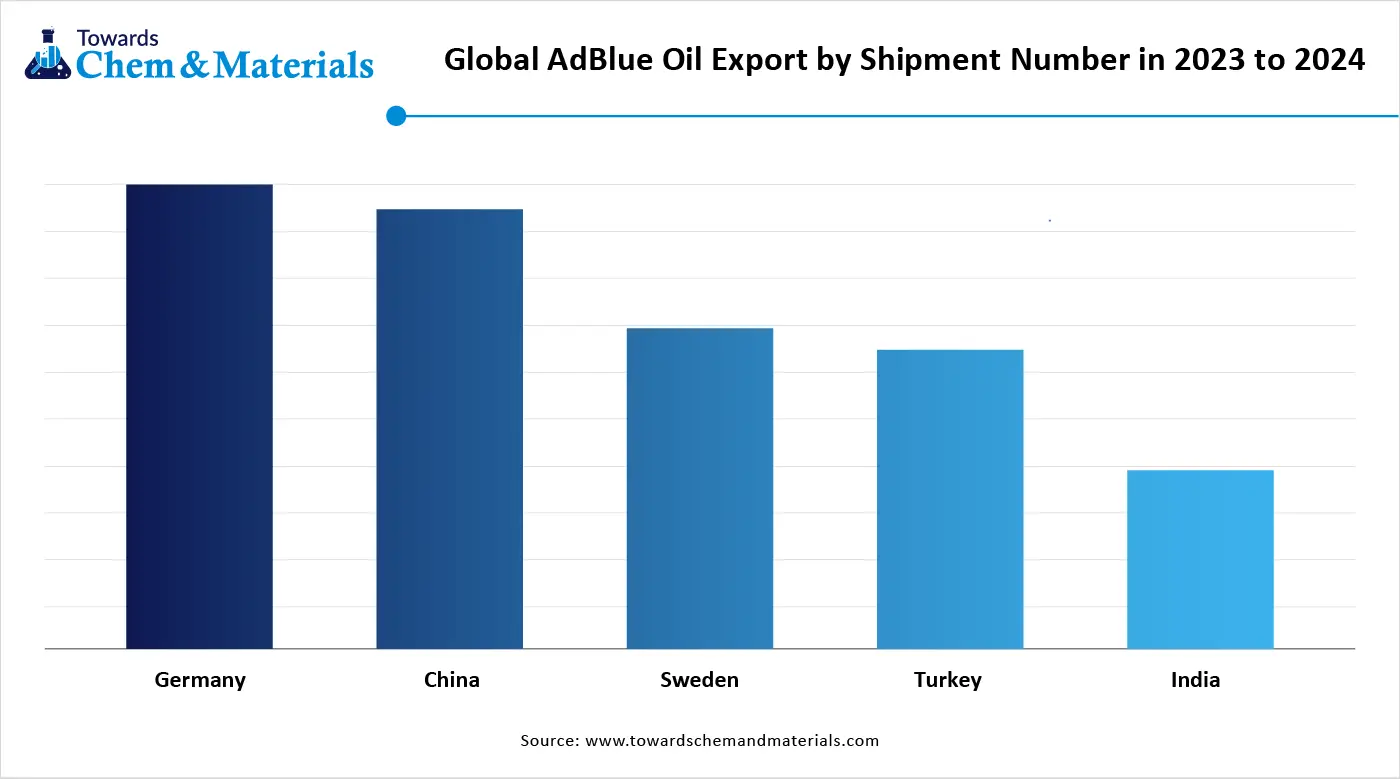 Global AdBlue Oil Export By Shipment Number in 2023 to 2024