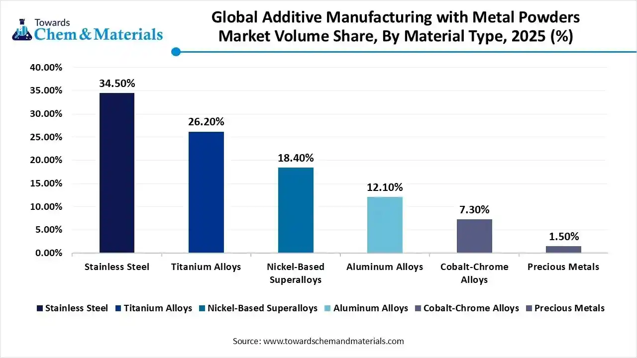 Global Additive Manufacturing with Metal Powders Market Volume Share, By Material Type, 2025 (%)
