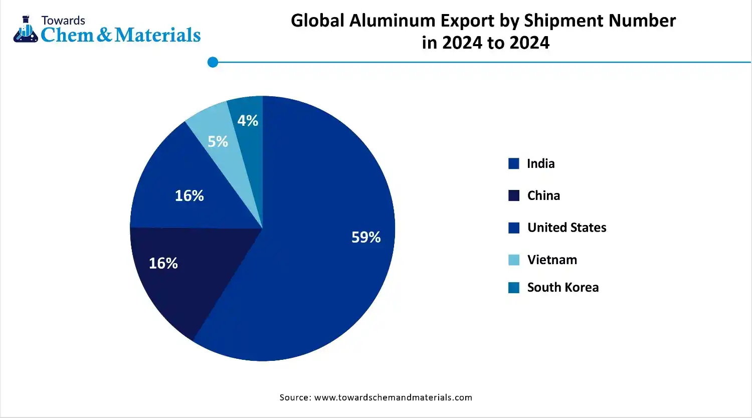 Global Aluminum Export by Shipment Number in 2024 to 2024