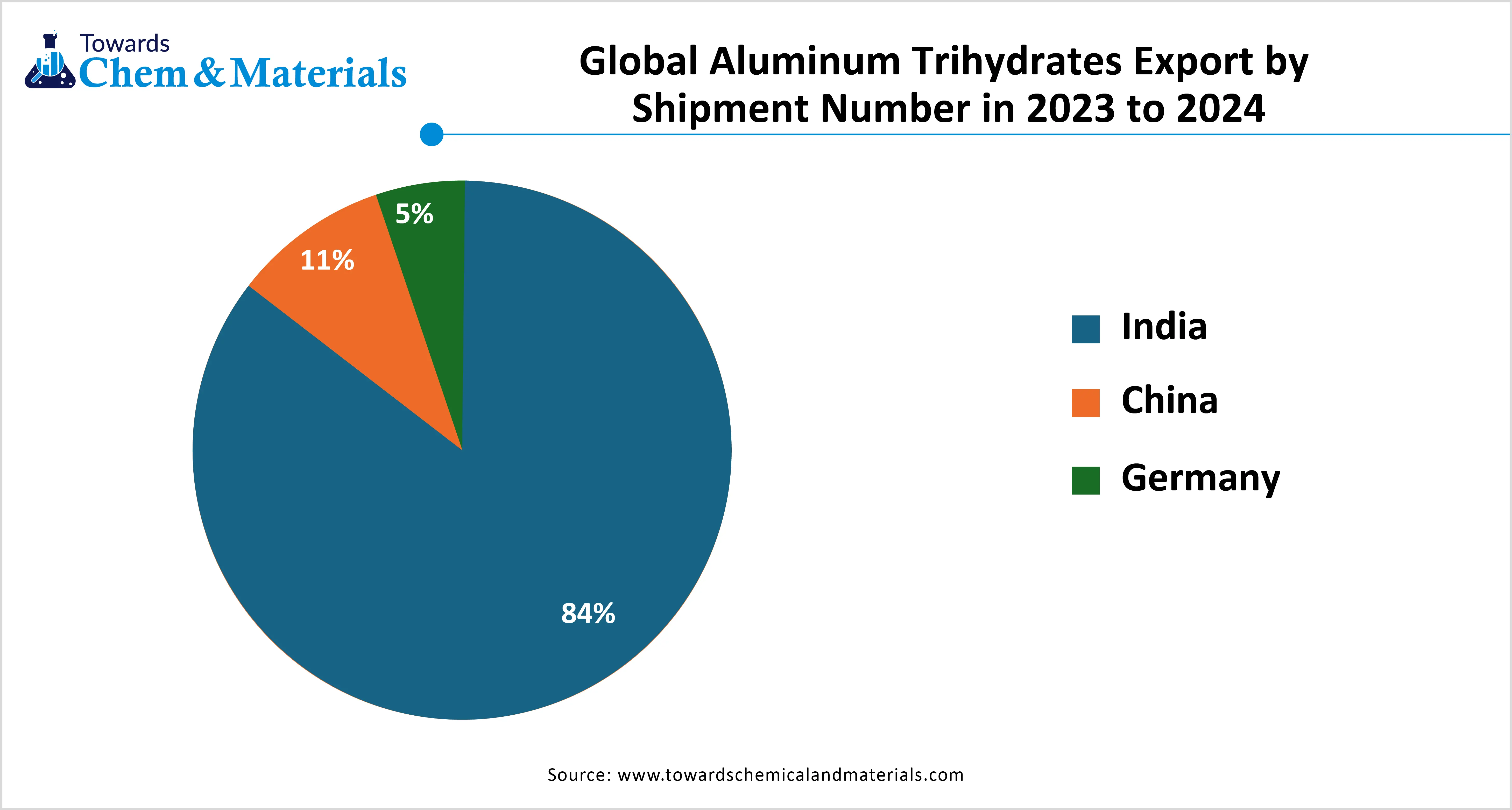 Global Aluminum Trihydrate Export by Shipment Number in 2023 to 2024
