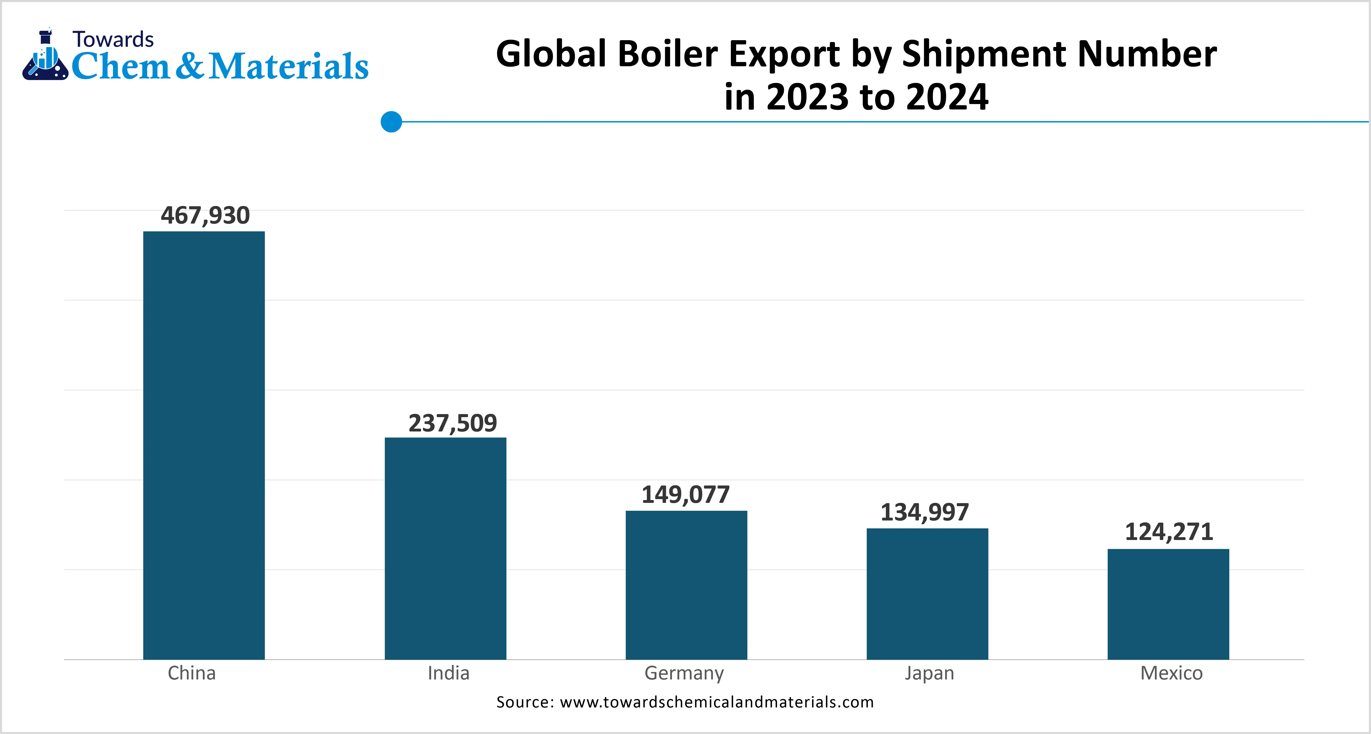 Global Boiler Export By Shipment Number in 2023 to 2024