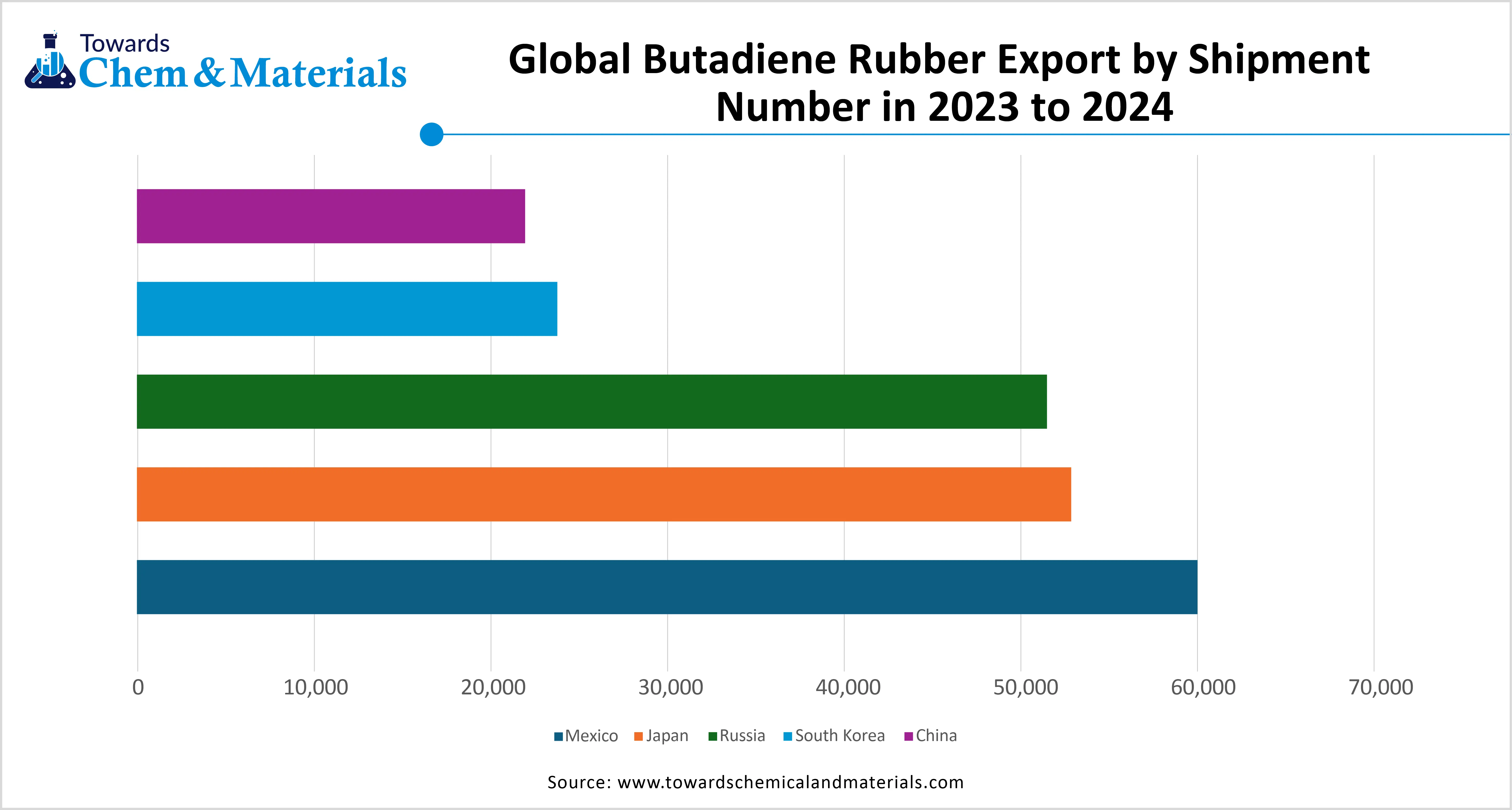 Global Butadiene Rubber Export by Shipment Number in 2023 to 2024
