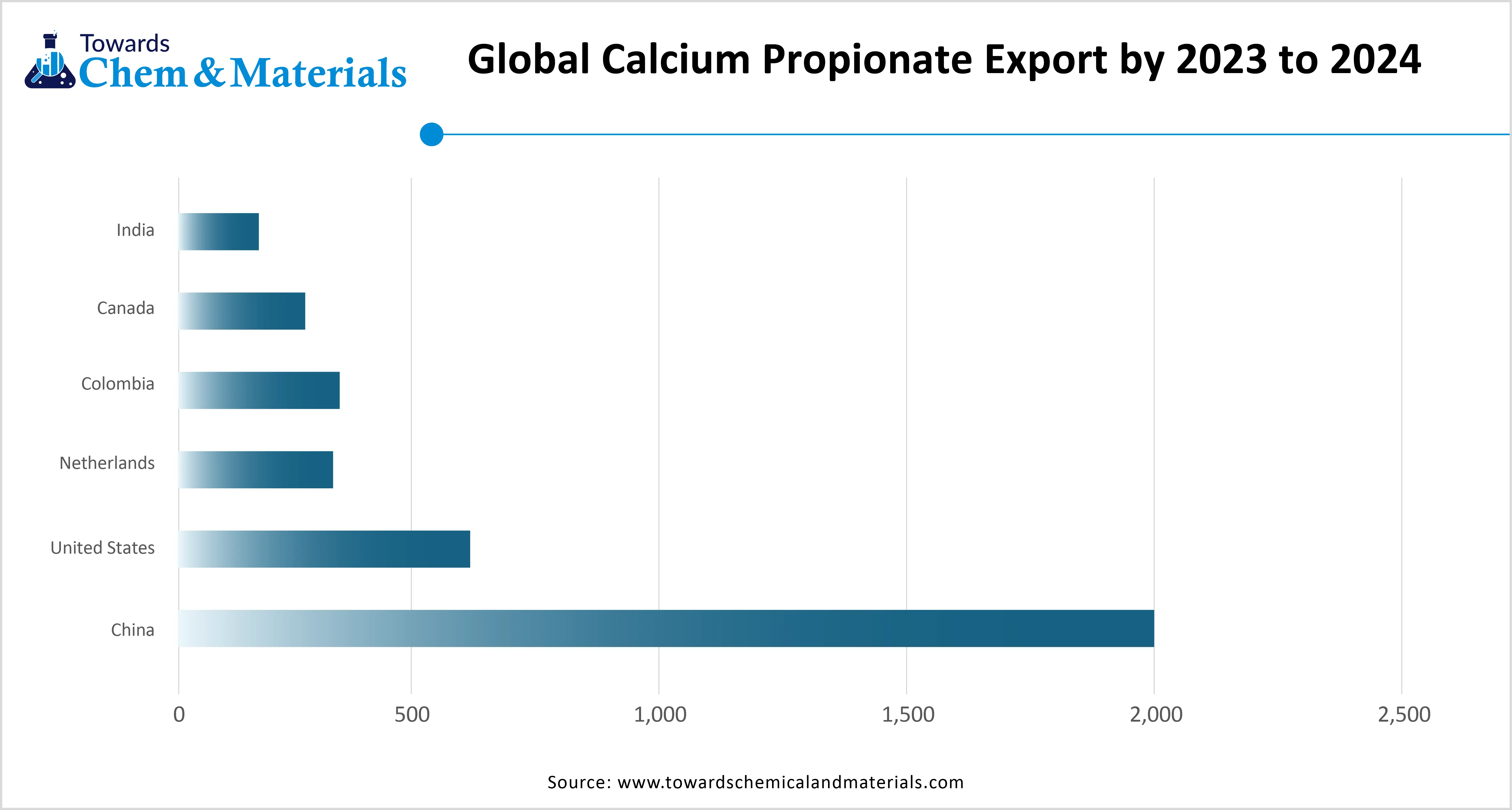 Global Calcium Propionate Export by 2023 to 2024