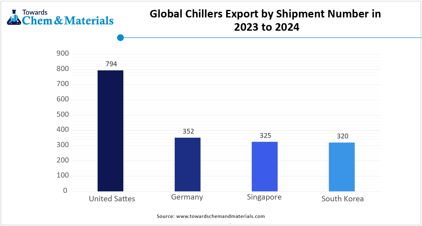 Global Chillers Export by Shipment Number in 2023 to 2024