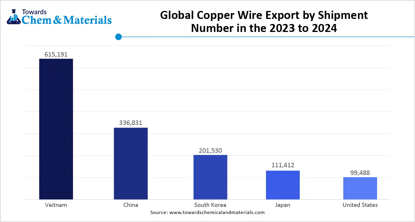 Global Copper Wire Export