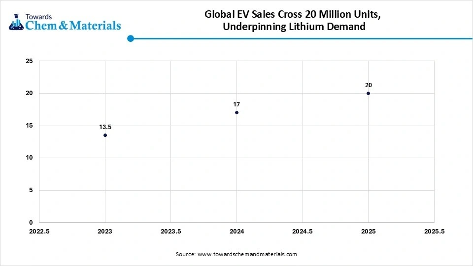 Global EV Sales Cross 20 Million Units, Underpinning Lithium Demand Global EV Sales Cross 20 Million Units, Underpinning Lithium Demand