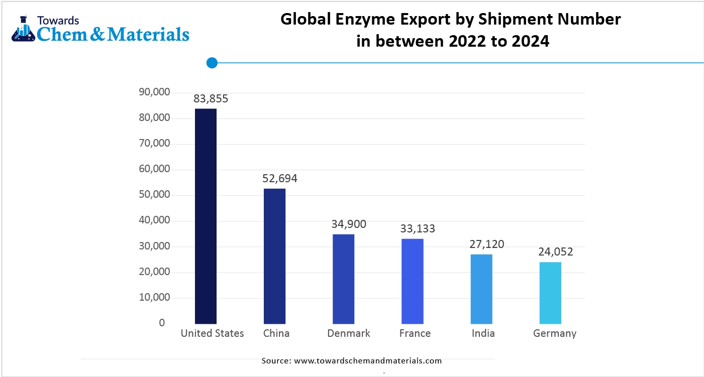 Global Enzyme Export by Shipment Number in between 2022 to 2024