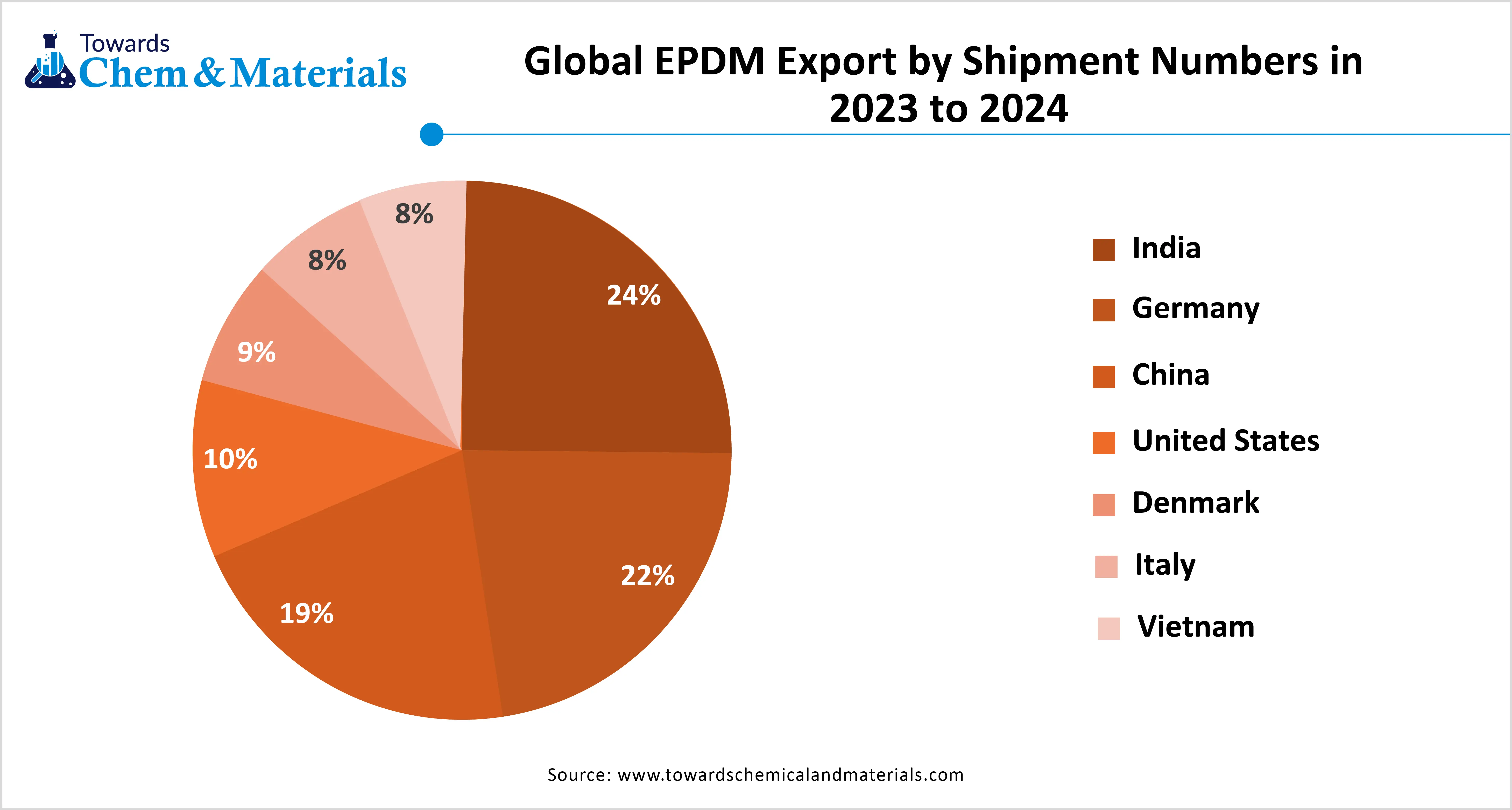 Global EPDM Export by Shipment Number in 2023 to 2024 