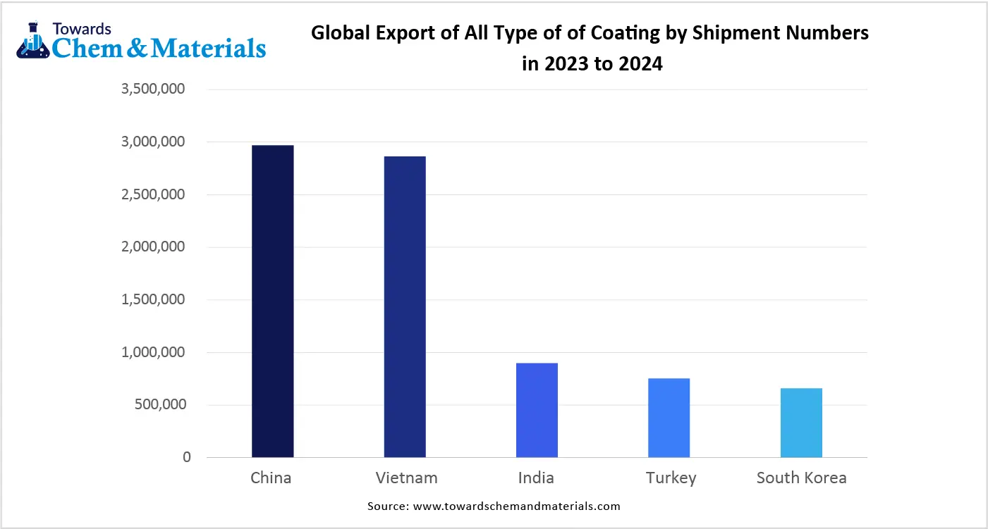 Global Export of all type of Coating by Shipment Numbers in 2023 to 2024