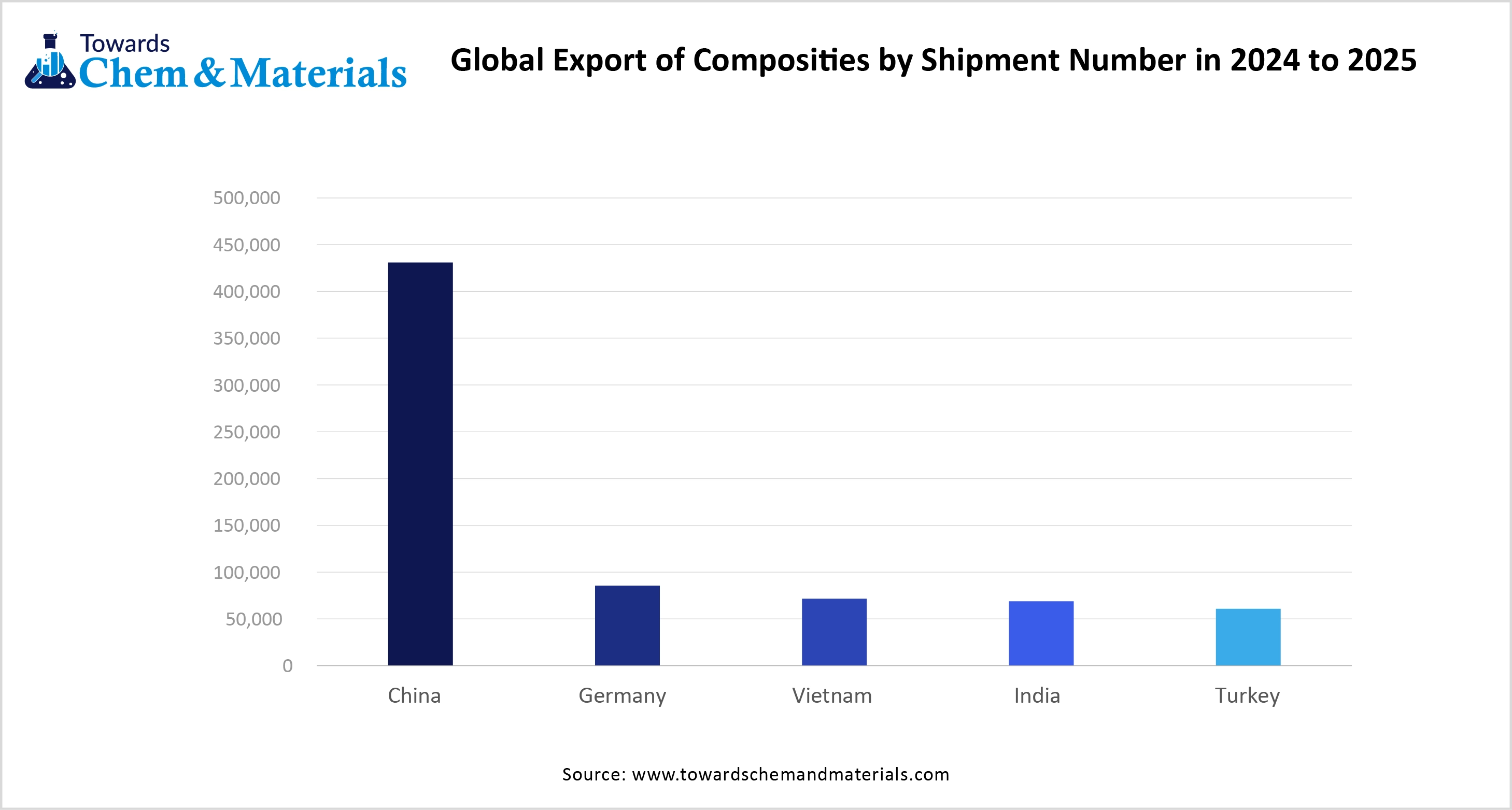Global Export of Composities by Shipment Number in 2024 to 2025