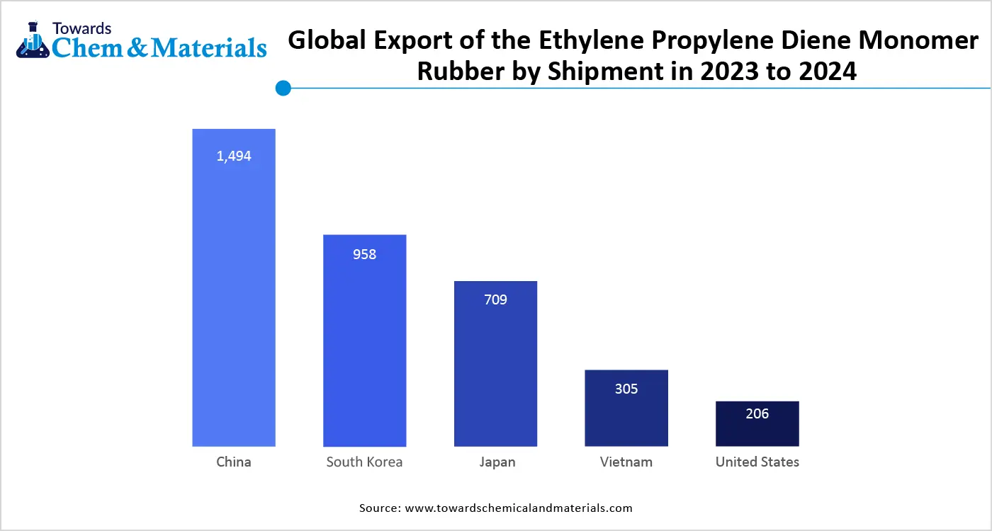 Global Export of the Ethylene Propylene Diene Monomer rubber by shipment number