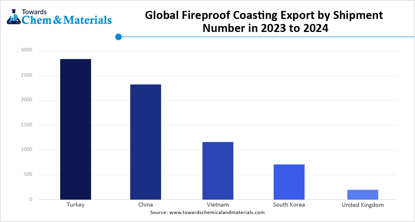 Global  Fireproof Coatings Export by Shipment Number in 2023 to 2024