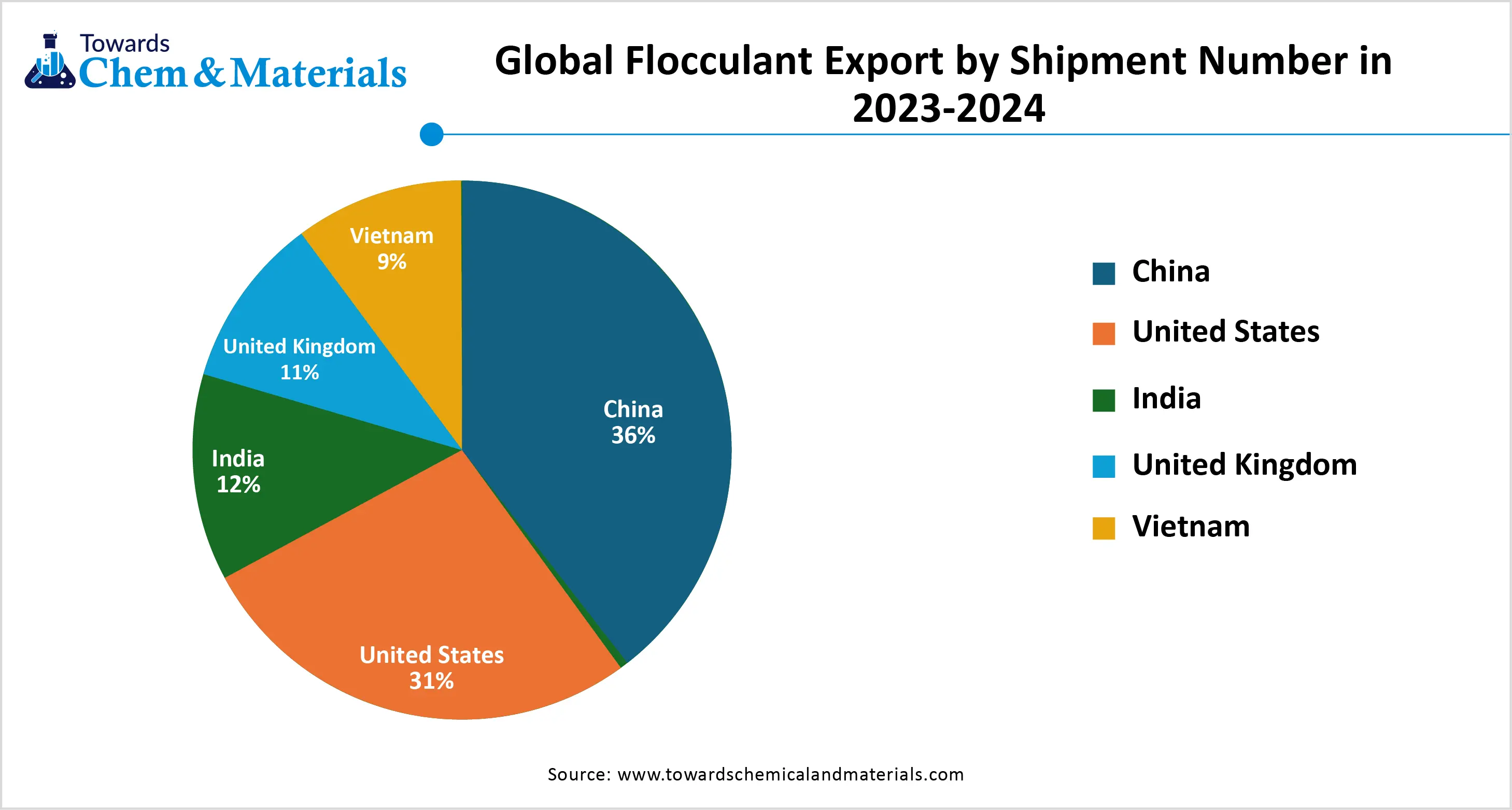 Global  Flocculant Export by Shipment Number in 2023 to 2024