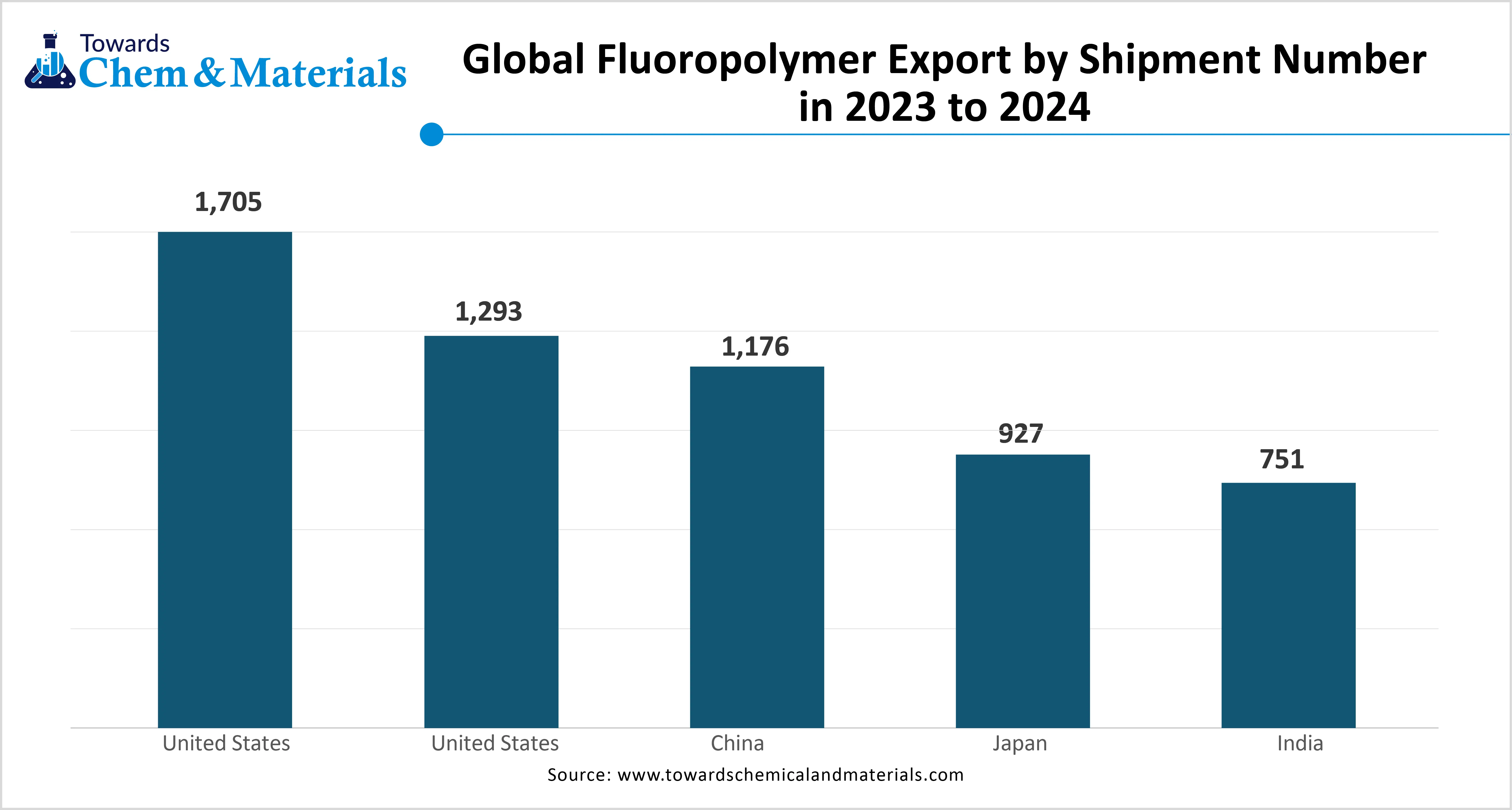 Global Fluoropolymer Export by Shipment Number in 2023 to 2024