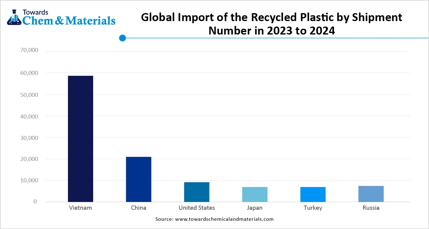 Global Import of the Recycled Plastic by Shipment Numbers 