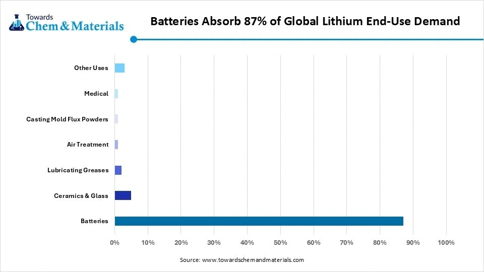Batteries Absorb 87% of Global Lithium End-Use Demand Batteries Absorb 87% of Global Lithium End-Use Demand
