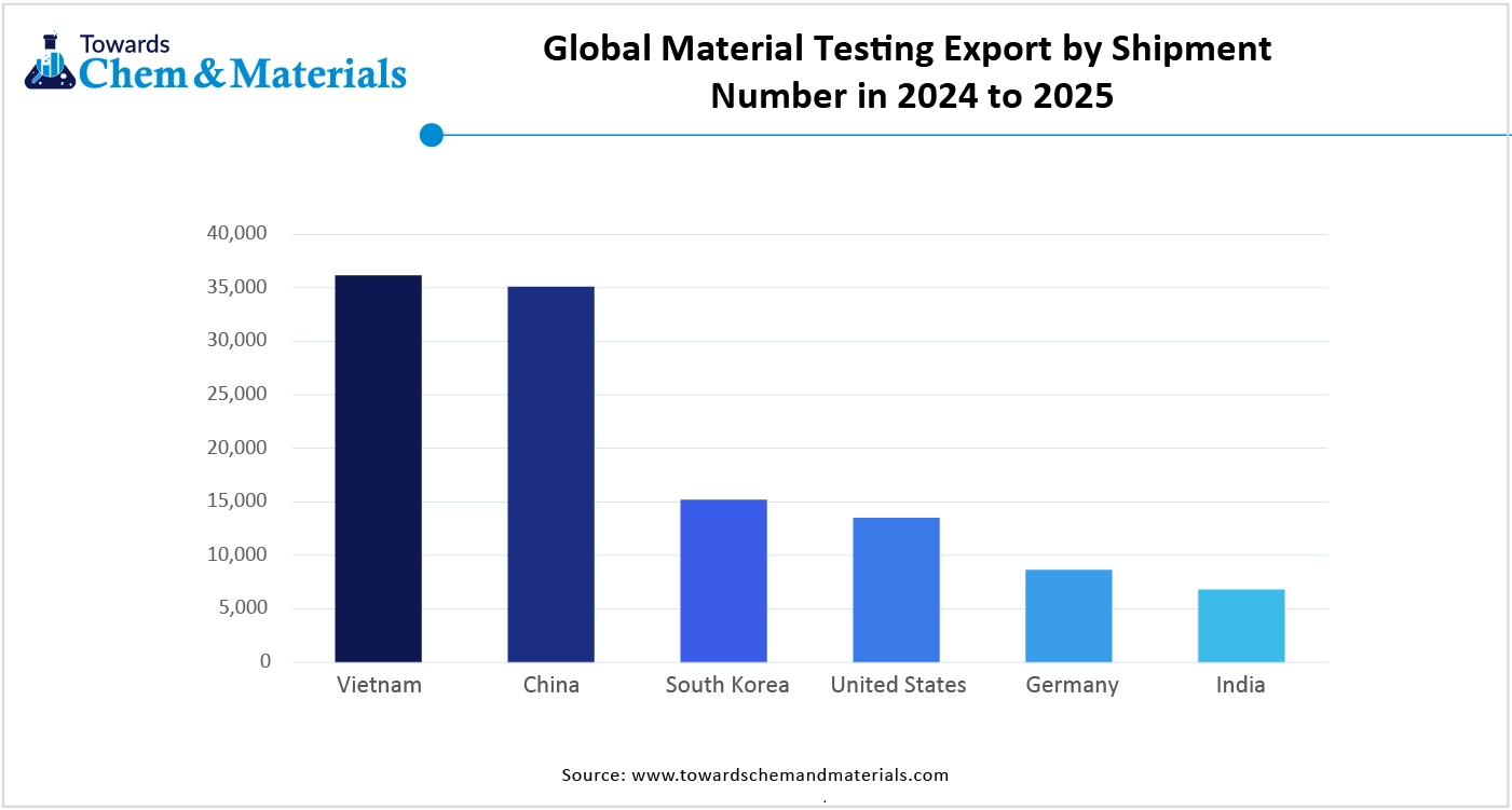 Global Material Testing Export by Shipment Number in 2024 to 2025