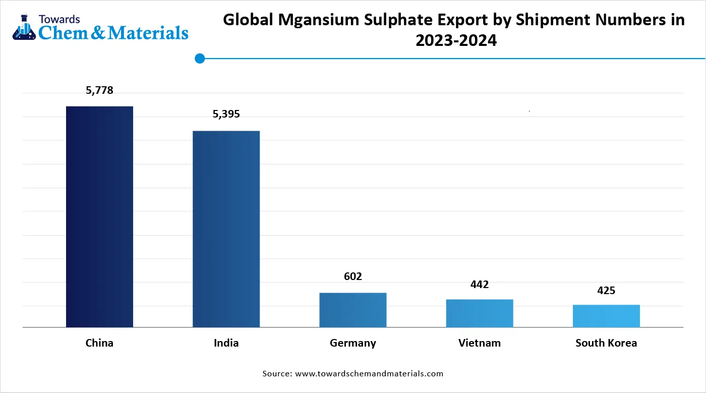 Global Mgansium Sulphate Export by Shipment Numbers in 2023-2024