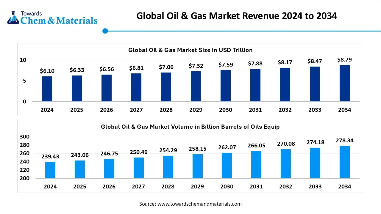 Global Oil & Gas Market Revenue