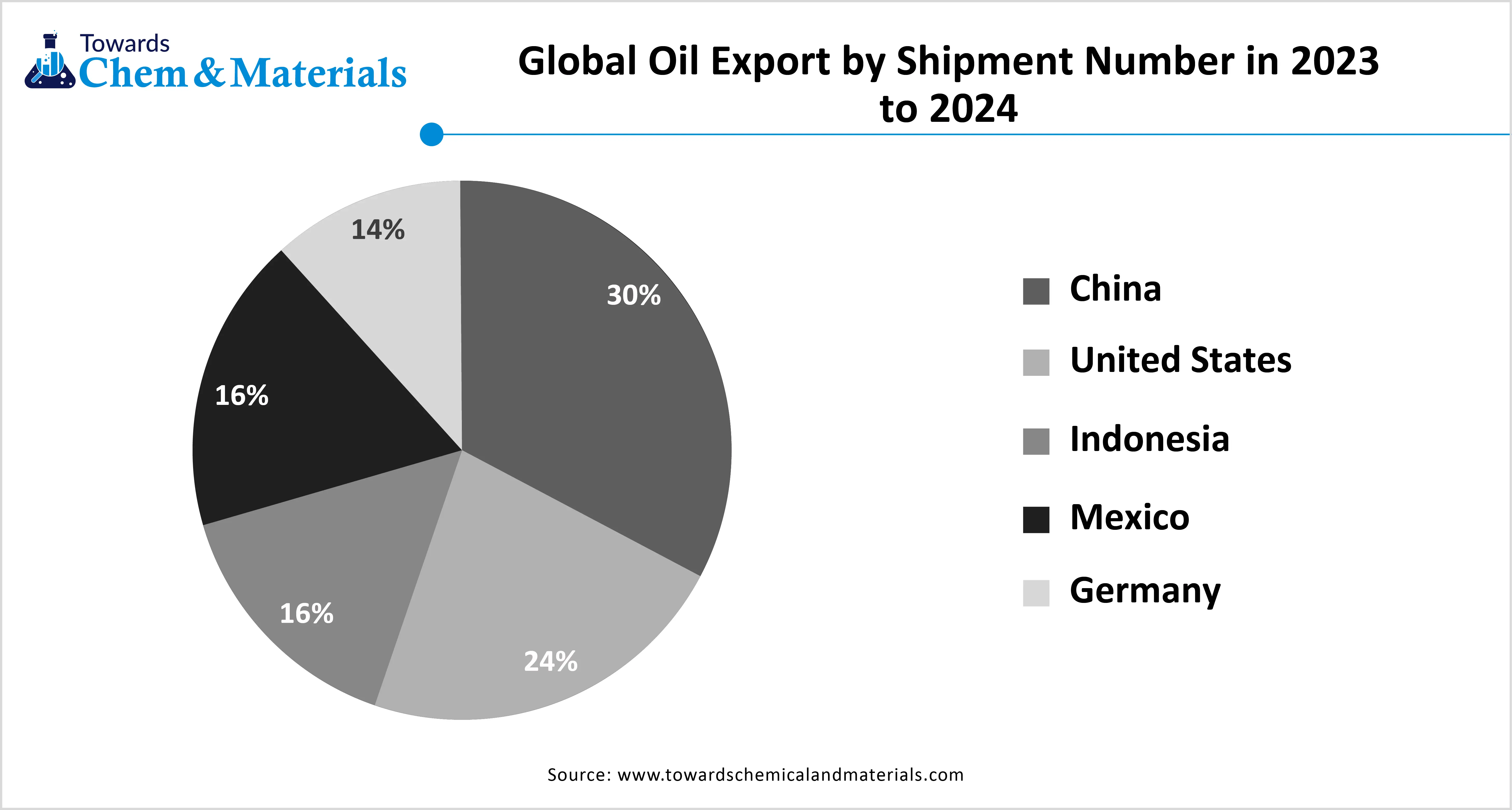 Global Oil Export by Shipment Number in 2023 to 2024